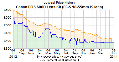 Best Price History for the Canon EOS 600D Lens Kit (EF-S 18-55mm IS lens)