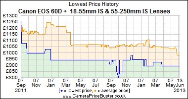 Best Price History for the Canon EOS 60D + 18-55mm IS & 55-250mm IS Lenses