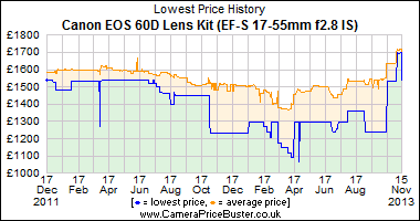 Best Price History for the Canon EOS 60D Lens Kit (EF-S 17-55mm f2.8 IS)