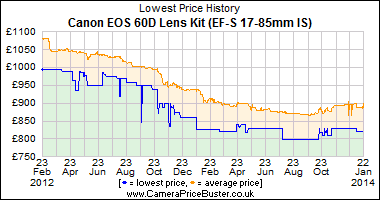 Best Price History for the Canon EOS 60D Lens Kit (EF-S 17-85mm IS)