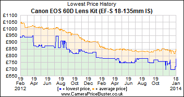 Best Price History for the Canon EOS 60D Lens Kit (EF-S 18-135mm IS)