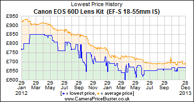 Best Price History for the Canon EOS 60D Lens Kit  (EF-S 18-55mm IS)