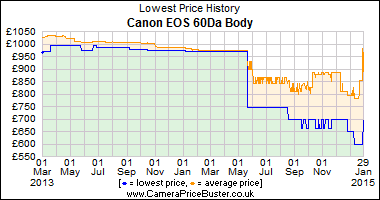 Best Price History for the Canon EOS 60Da Body