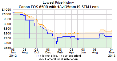 Best Price History for the Canon EOS 650D with 18-135mm IS STM Lens