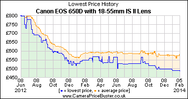 Best Price History for the Canon EOS 650D with 18-55mm IS II Lens