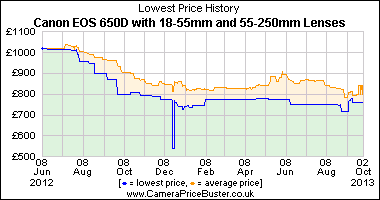 Best Price History for the Canon EOS 650D with 18-55mm and 55-250mm Lenses