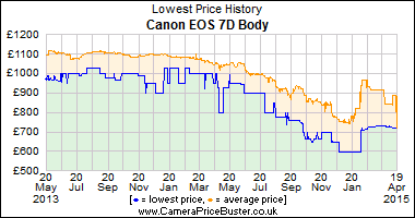 Canon EOS 7D Body Lowest Price History Graph