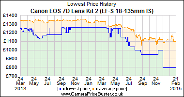 Canon EOS 7D Lens Kit 2 (EF-S 18-135mm IS) Lowest Price History Graph