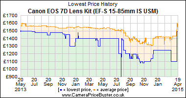 Canon EOS 7D Lens Kit (EF-S 15-85mm IS USM) Lowest Price History Graph