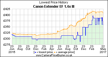 Best Price History for the Canon Extender EF 1.4x III