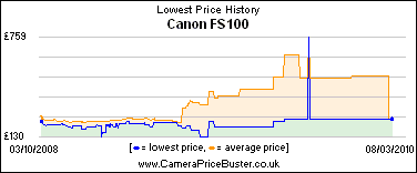 Canon FS100 Lowest Price History Graph