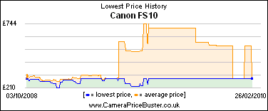 Canon FS10 Lowest Price History Graph