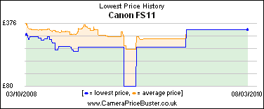 Canon FS11 Lowest Price History Graph
