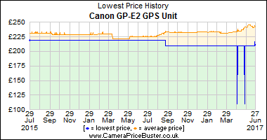 Best Price History for the Canon GP-E2 GPS Unit