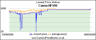 Canon HF100 Lowest Price History Graph