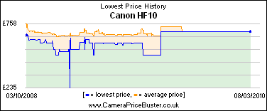 Canon HF10 Lowest Price History Graph