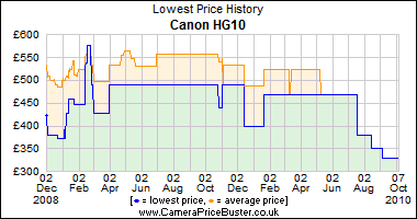 Canon HG10 Lowest Price History Graph