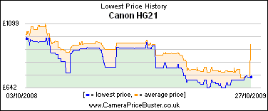 Canon HG21 Lowest Price History Graph