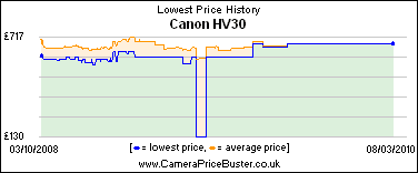 Canon HV30 Lowest Price History Graph