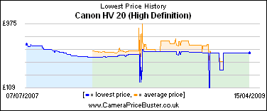 Canon HV 20 (High Definition) Lowest Price History Graph
