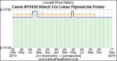 Canon IPF9100 60inch 12x Colour Pigment Ink Printer Lowest Price History Graph