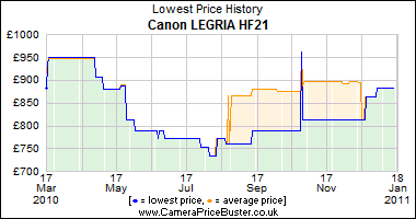 Canon LEGRIA HF21 Lowest Price History Graph