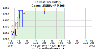 Canon LEGRIA HF M306 Lowest Price History Graph