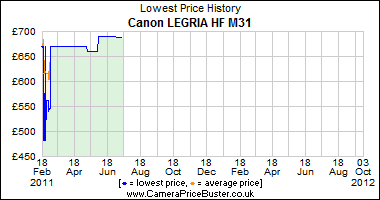Canon LEGRIA HF M31 Lowest Price History Graph