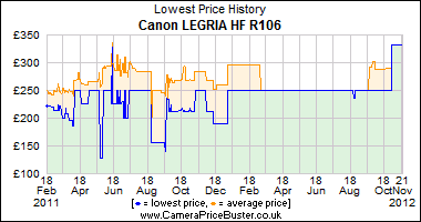 Canon LEGRIA HF R106 Lowest Price History Graph