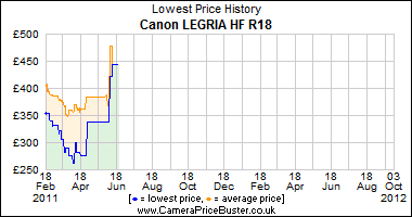 Canon LEGRIA HF R18 Lowest Price History Graph