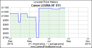 Canon LEGRIA HF S11 Lowest Price History Graph