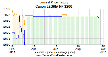 Canon LEGRIA HF S200 Lowest Price History Graph