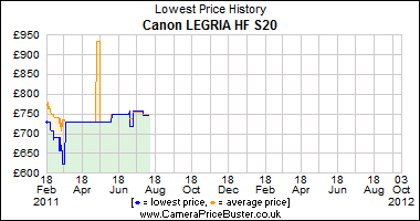Canon LEGRIA HF S20 Lowest Price History Graph