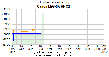 Canon LEGRIA HF S21 Lowest Price History Graph
