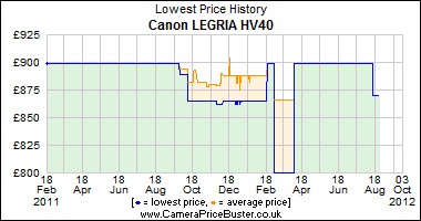 Canon LEGRIA HV40 Lowest Price History Graph