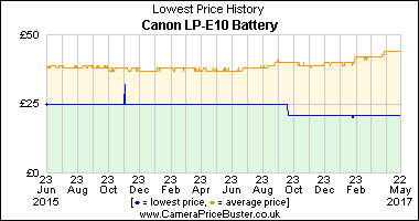 Best Price History for the Canon LP-E10 Battery