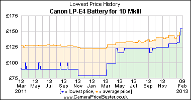 Best Price History for the Canon LP-E4 Battery for 1D MkIII