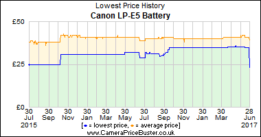 Canon LP-E5 Battery Lowest Price History Graph