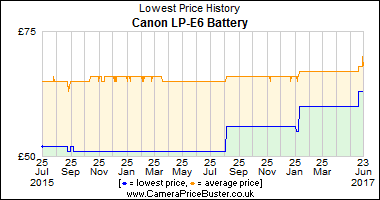 Canon LP-E6 Battery Lowest Price History Graph