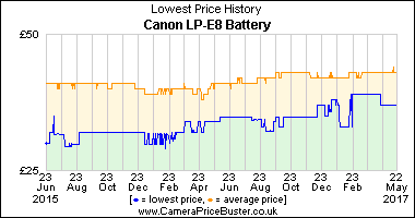 Best Price History for the Canon LP-E8 Battery