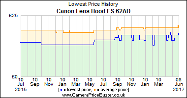 Canon Lens Hood ES 62AD Lowest Price History Graph
