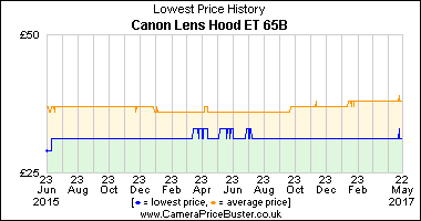 Canon Lens Hood ET 65B Lowest Price History Graph