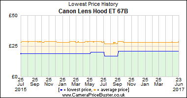 Best Price History for the Canon Lens Hood ET 67B