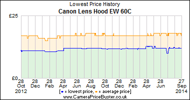Canon Lens Hood EW 60C Lowest Price History Graph