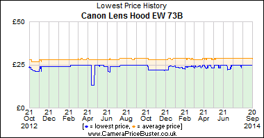 Canon Lens Hood EW 73B Lowest Price History Graph