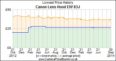 Canon Lens Hood EW 83J Lowest Price History Graph