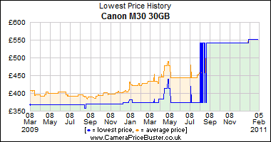 Canon M30 30GB Lowest Price History Graph