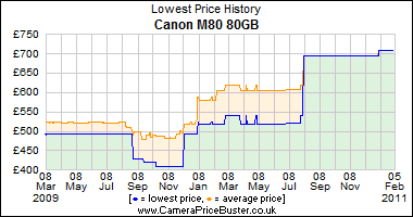 Canon M80 80GB Lowest Price History Graph