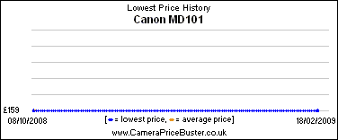 Canon MD101 Lowest Price History Graph