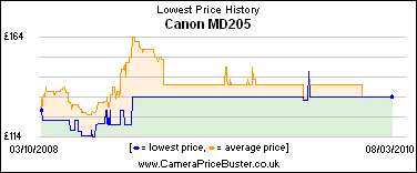 Canon MD205 Lowest Price History Graph